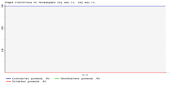 Статистика по провайдеру ns1.e4u.ru. ns2.e4u.ru.